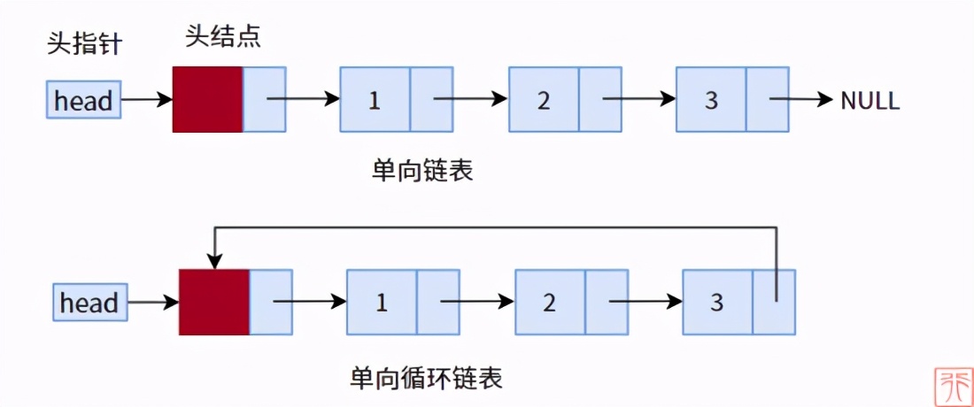 数据结构：图文详解教你花样玩链表