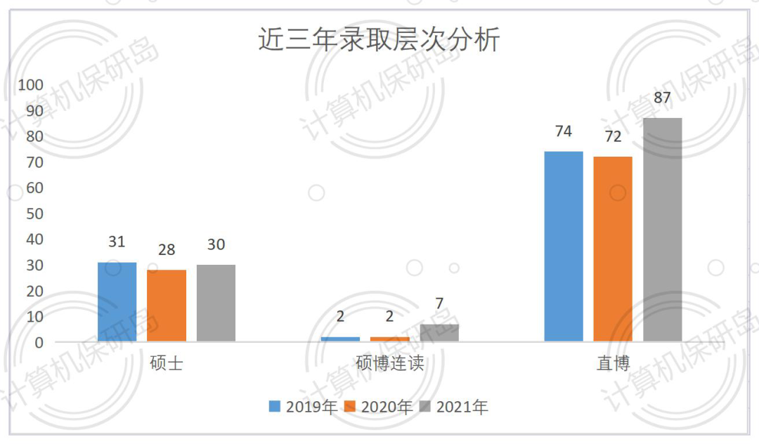 直博人数远大于硕士人数，清华计算机系到底有多强？