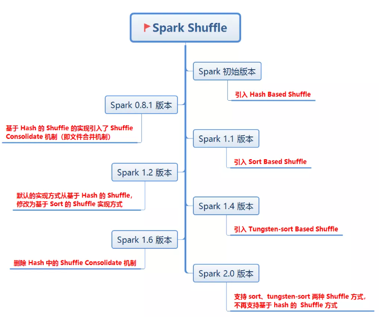 Spark Shuffle的发展时间线