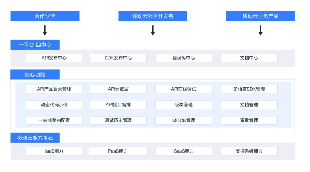 移动云api开放平台助力开发者驰骋云端