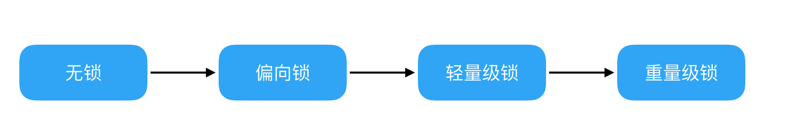 java并发synchronized 锁的膨胀过程（锁的升级过程）深入剖析(2)