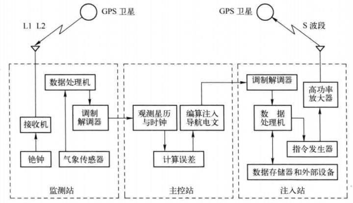 讲一点点自动驾驶技术(2)自动驾驶定位系统 part 1 gnss和激光雷达