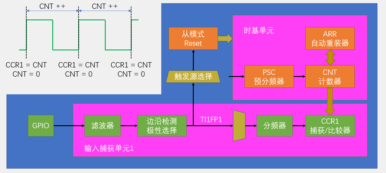 输入捕获基本结构