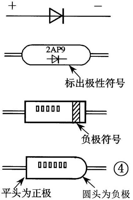 實物中,有的將電路符號印在二極管上標示出極性;有的在二極管負極一端