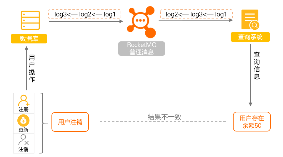 普通消息