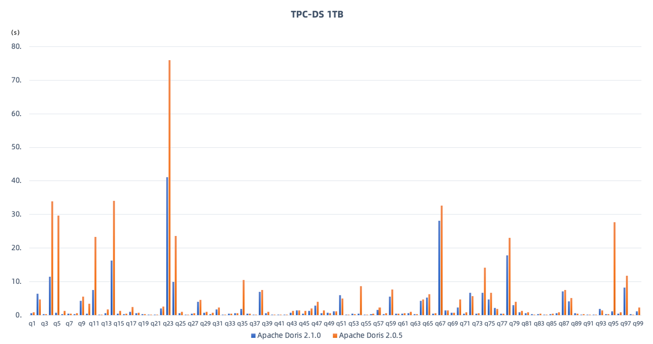 复杂查询性能提升 100%，TPC-DS 业界领先