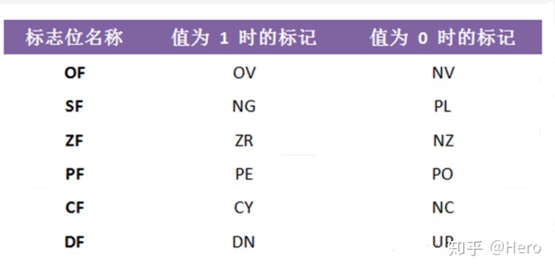 微机原理笔记——x86寄存器