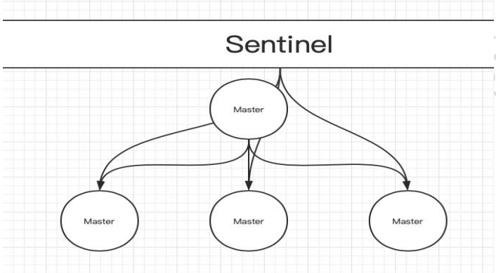 哨兵架构图