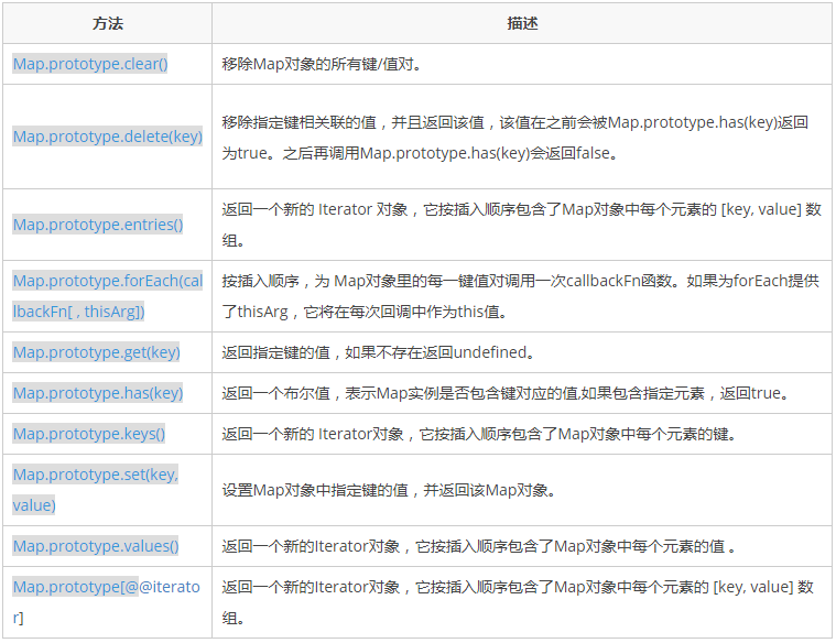 JavaScript 标准之Map对象的用法，JavaScript ，Map对象用法，Map对象方法，js Map