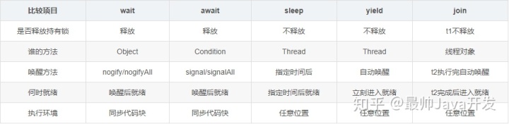 wait放弃对象锁_Java线程中wait、await、sleep、yield、join用法总结