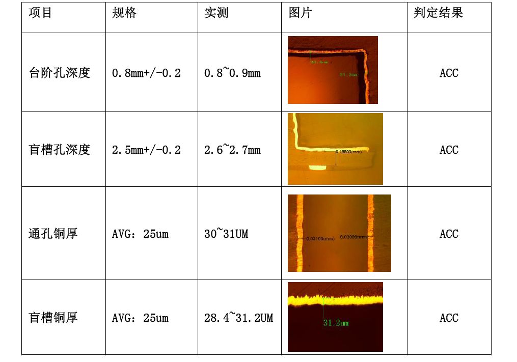 备注:从切片确认的结果来看,通孔,台阶孔,盲槽孔底铜厚都能满足客户铜