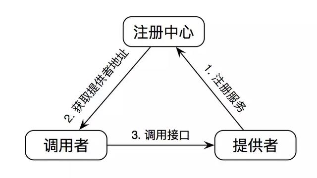 RPC框架的实现原理，及RPC架构组件详解