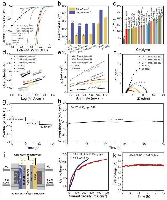 Angew. Chem. Int. Ed.：Co-1T-MoS2-bpe碱性介质中电催化HER