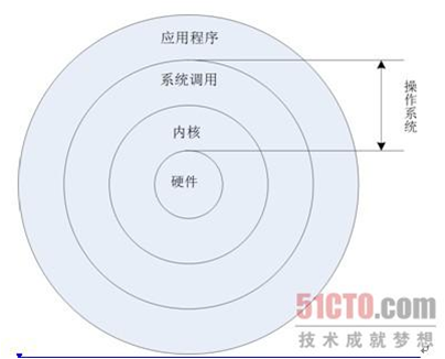 Linux系统的安装