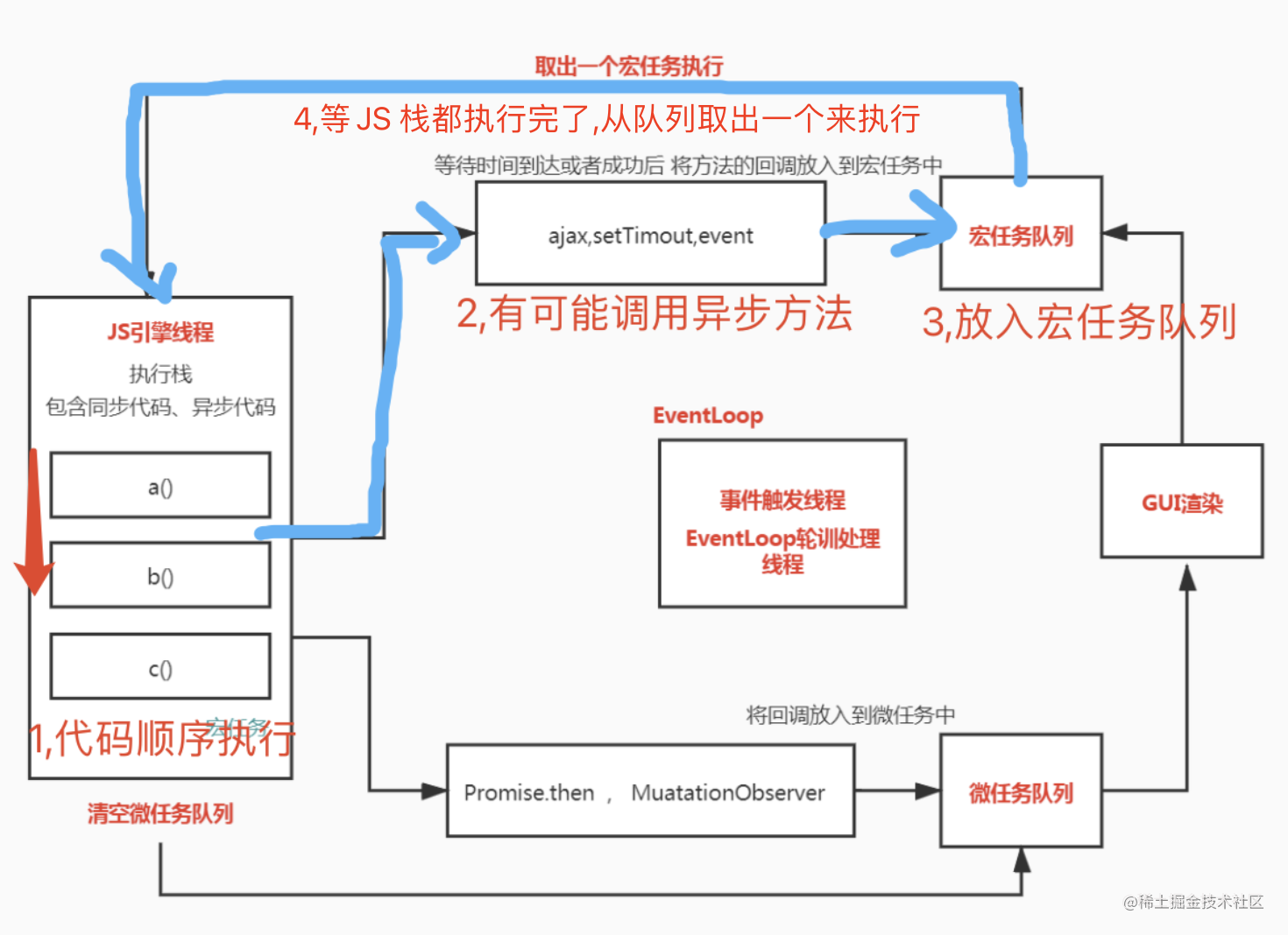 【手写 Promise 源码】第十八篇 - EventLoop 简介