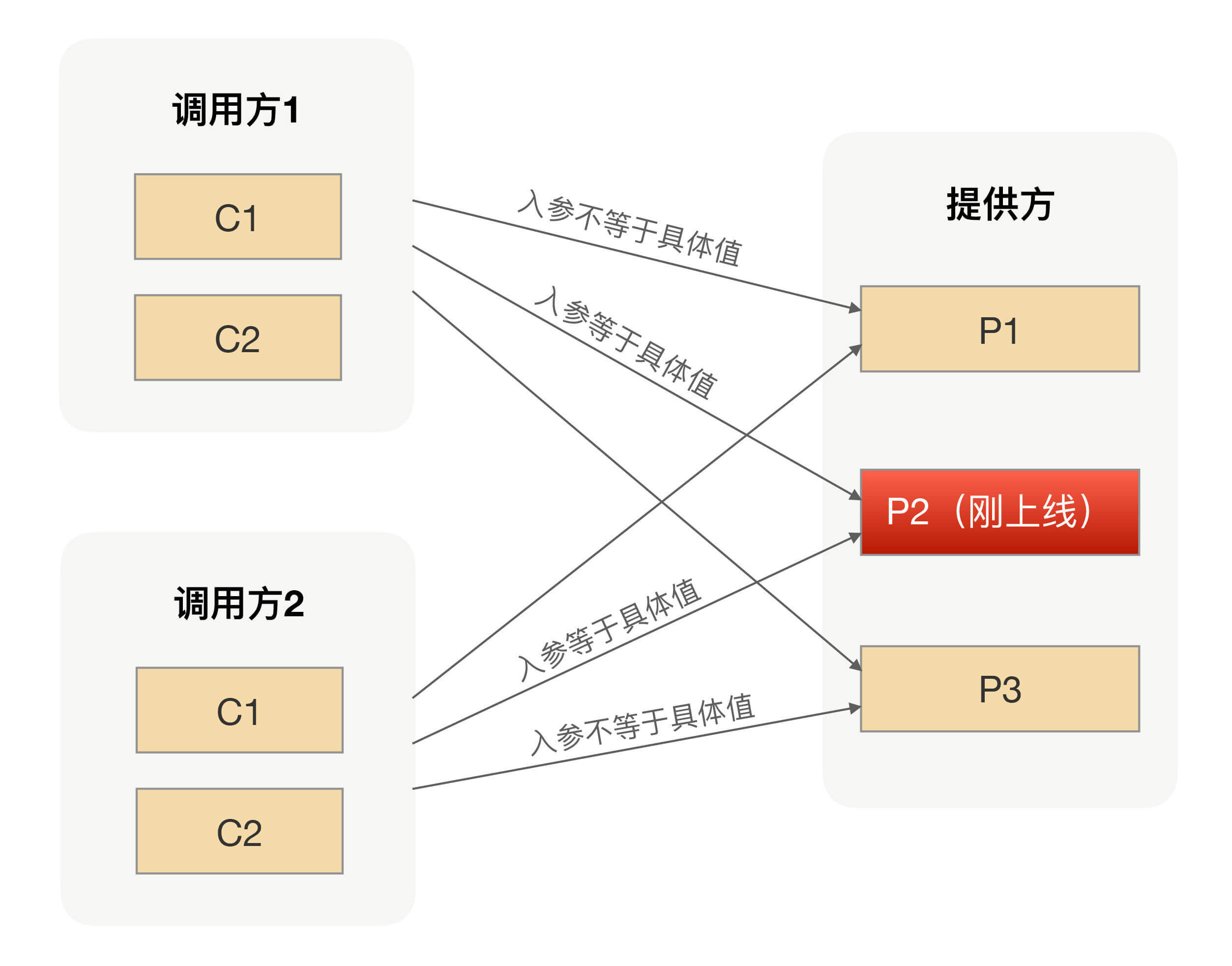 RPC框架的路由策略