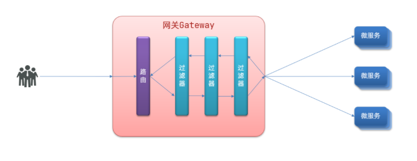 springcloud之gateway服务网关
