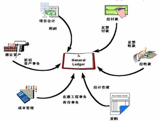 ERP核心业务流程和Oracle-ERP业务和数据对象分析