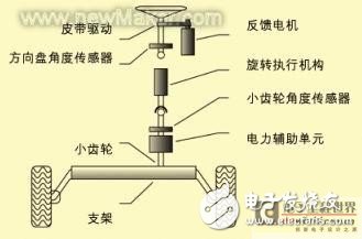 汽车嵌入式系统的设计过程、方法和测试工具框架浅析