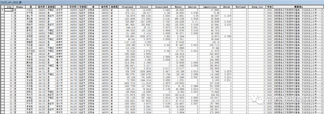 【数据分享】1990-2022年我国省市县三级的各类土地覆盖面积