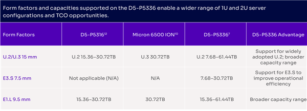 QLC功績のSSDハードディスクの容量が61TBを突破：寿命は完全に不滅