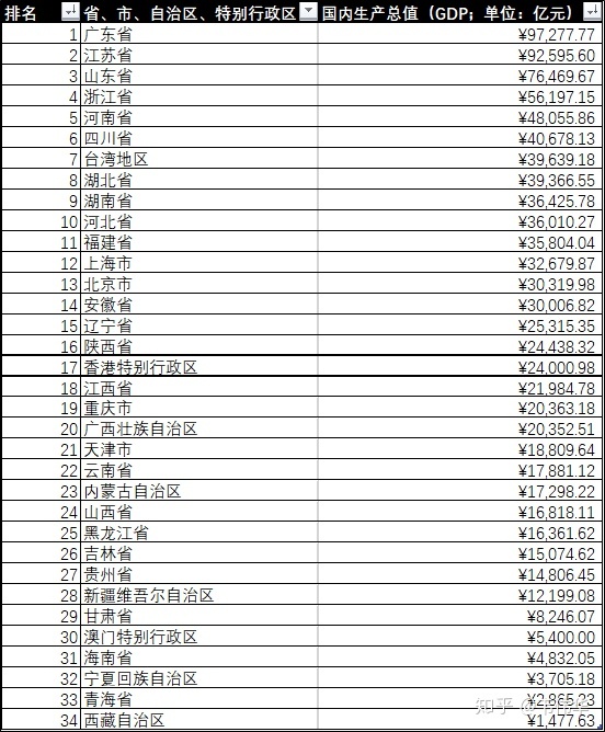 广东gdp连续多年排名第一_广东各市gdp排名(2)