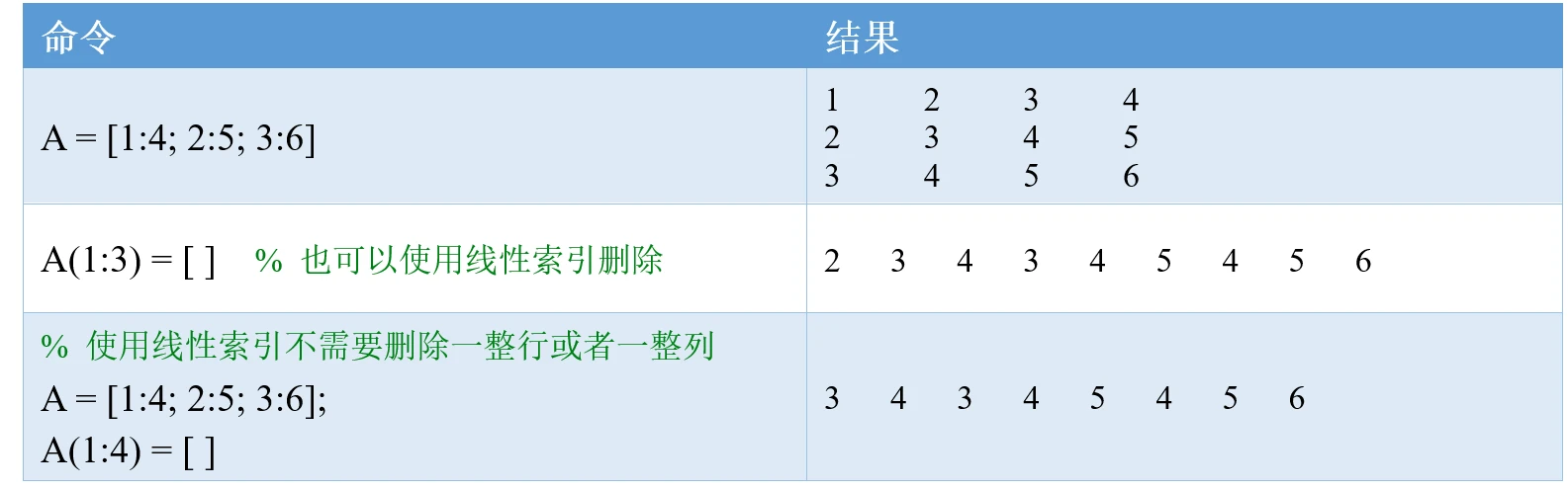 MATLAB知识点： 矩阵元素的修改和删除