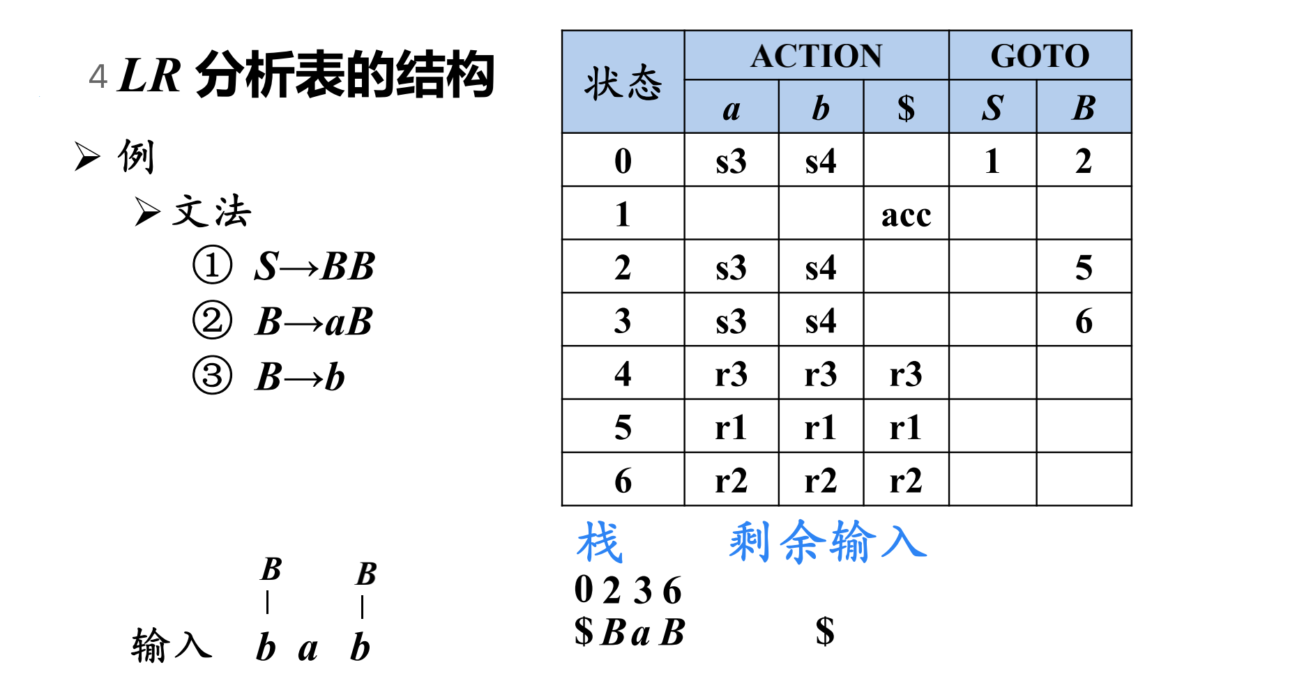 LR分析表的结构