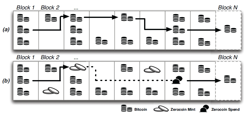 Zerocoin零知识匿名