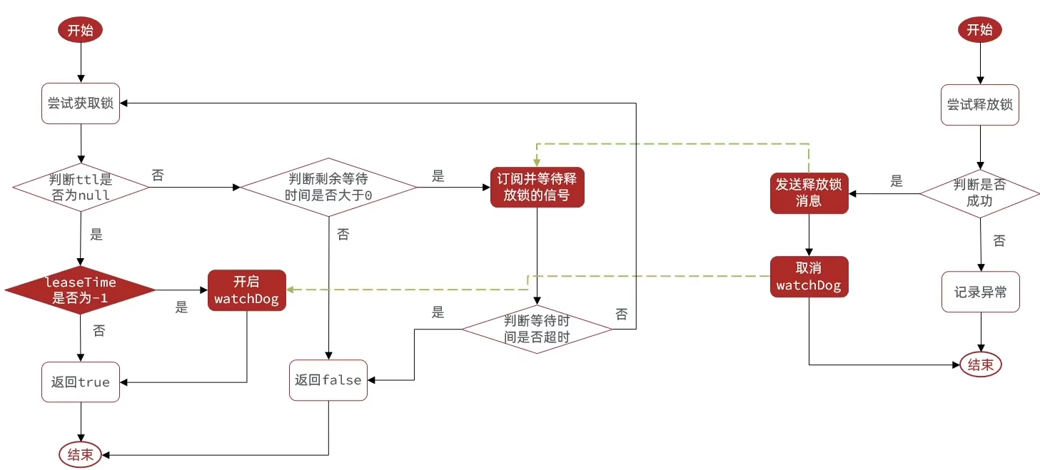 【源码阅读】Redisson lock源码