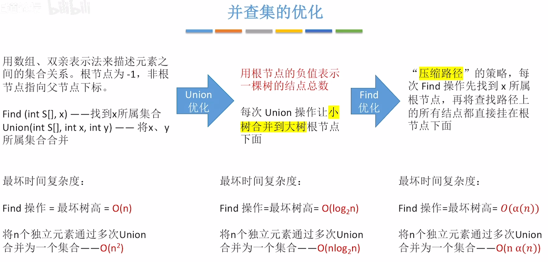 并查集介绍  代码实现  优化思路详解