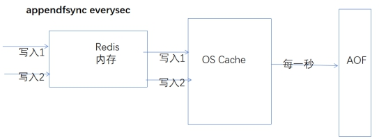 阿里新晋P7架构师分享Redis持久化