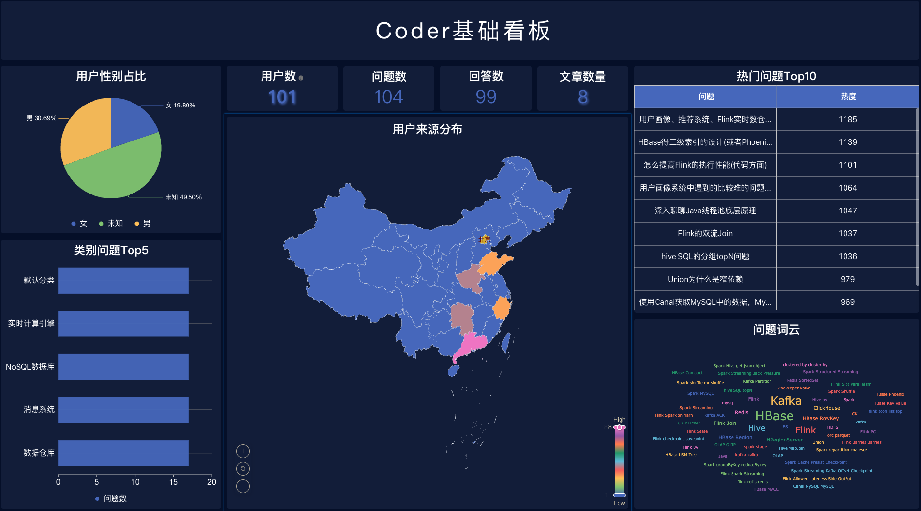 DataEase安装与教程，人人都会的大数据可视化与BI工具！！！