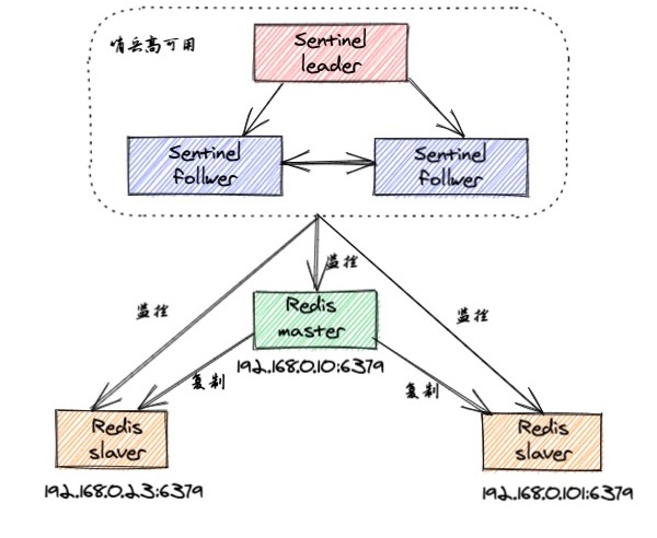 一文搞懂redis