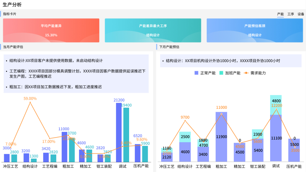 帆软数字化经营分析报告体系之生产分析模块