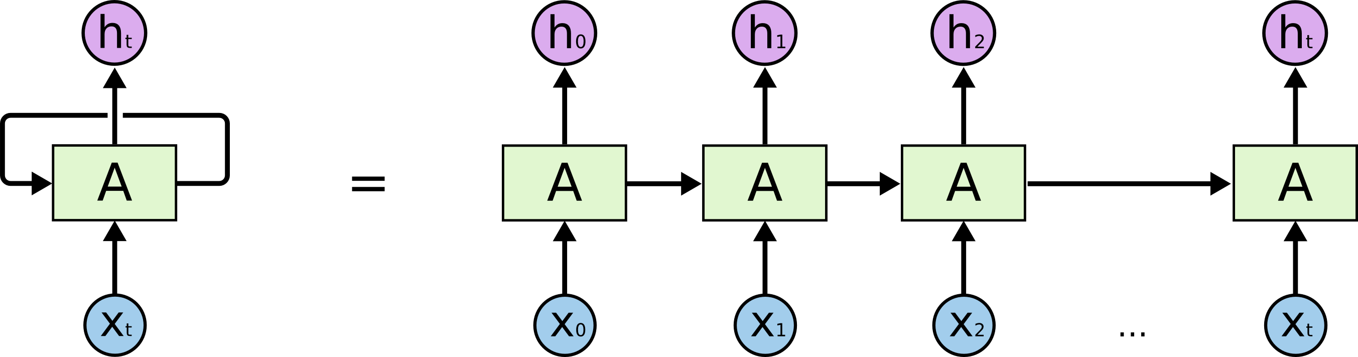 An unrolled recurrent neural network.