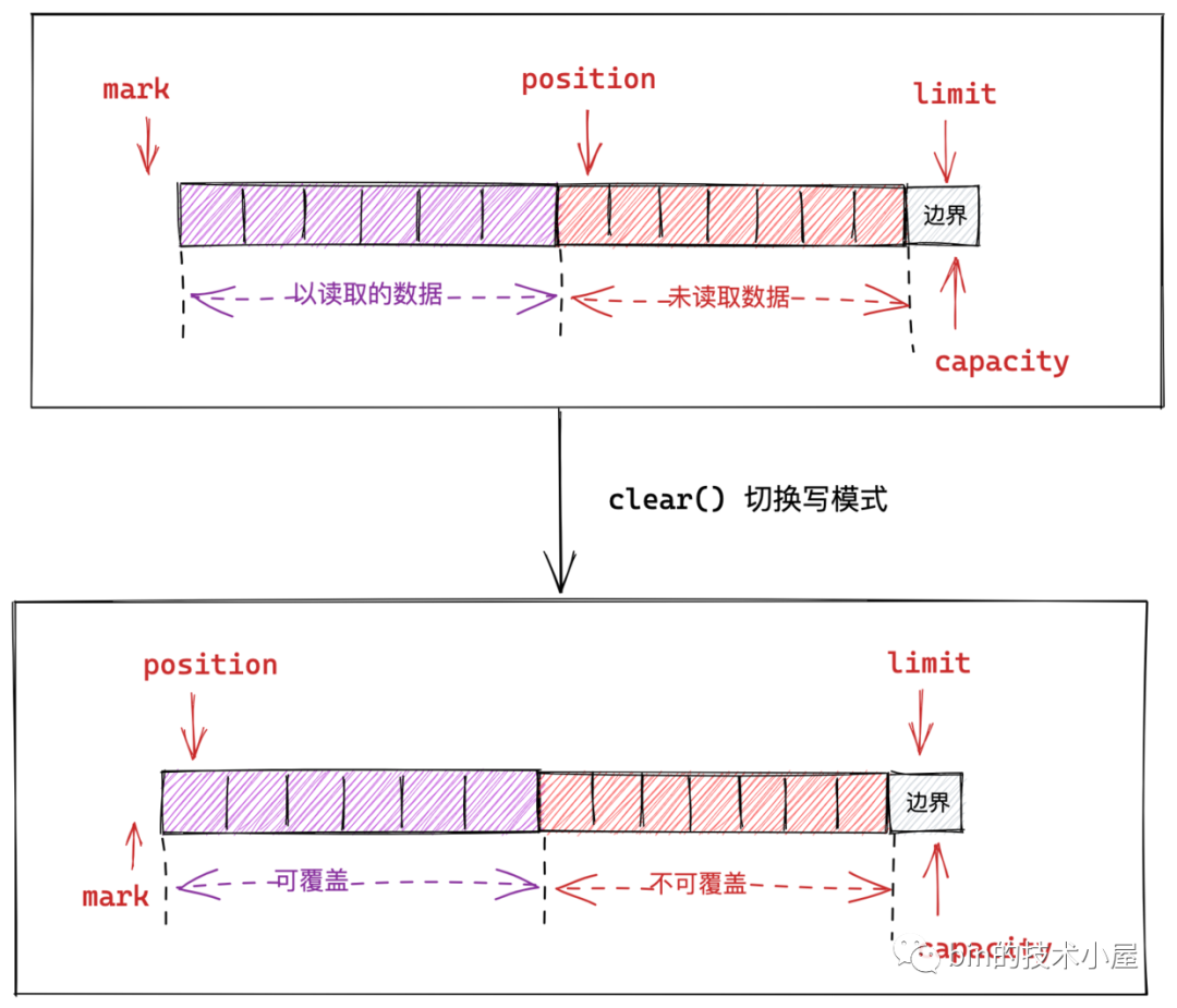 aa969e909689577662925e3545694d6f - 一步一图带你深入剖析 JDK NIO ByteBuffer 在不同字节序下的设计与实现