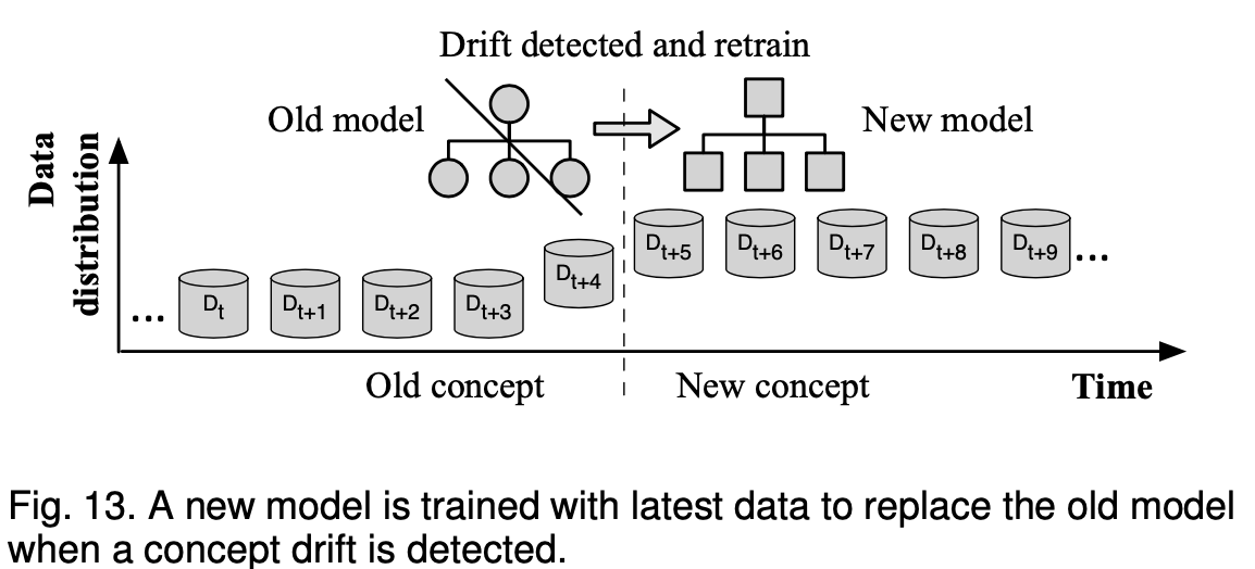 Learning Under Concept Drift：A Review_learning Under Concept Drfit ...