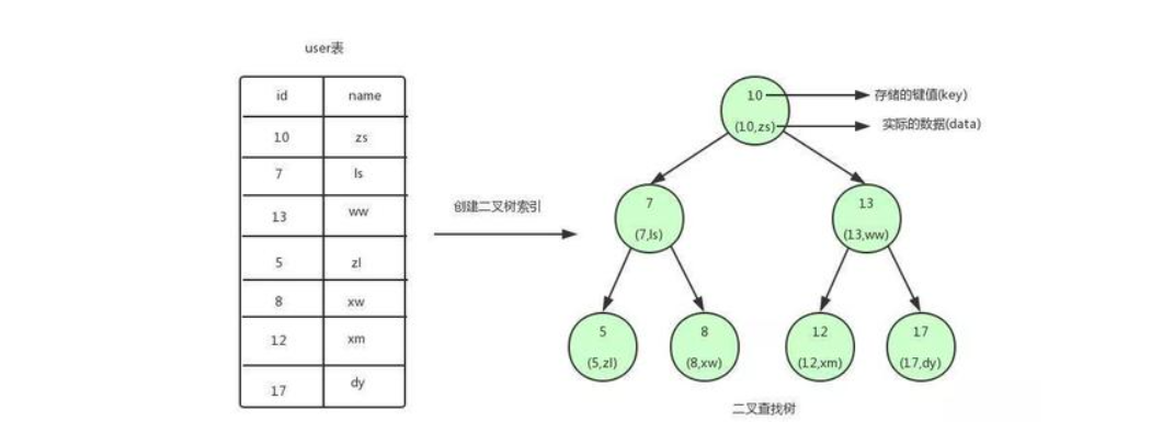 Mysql索引