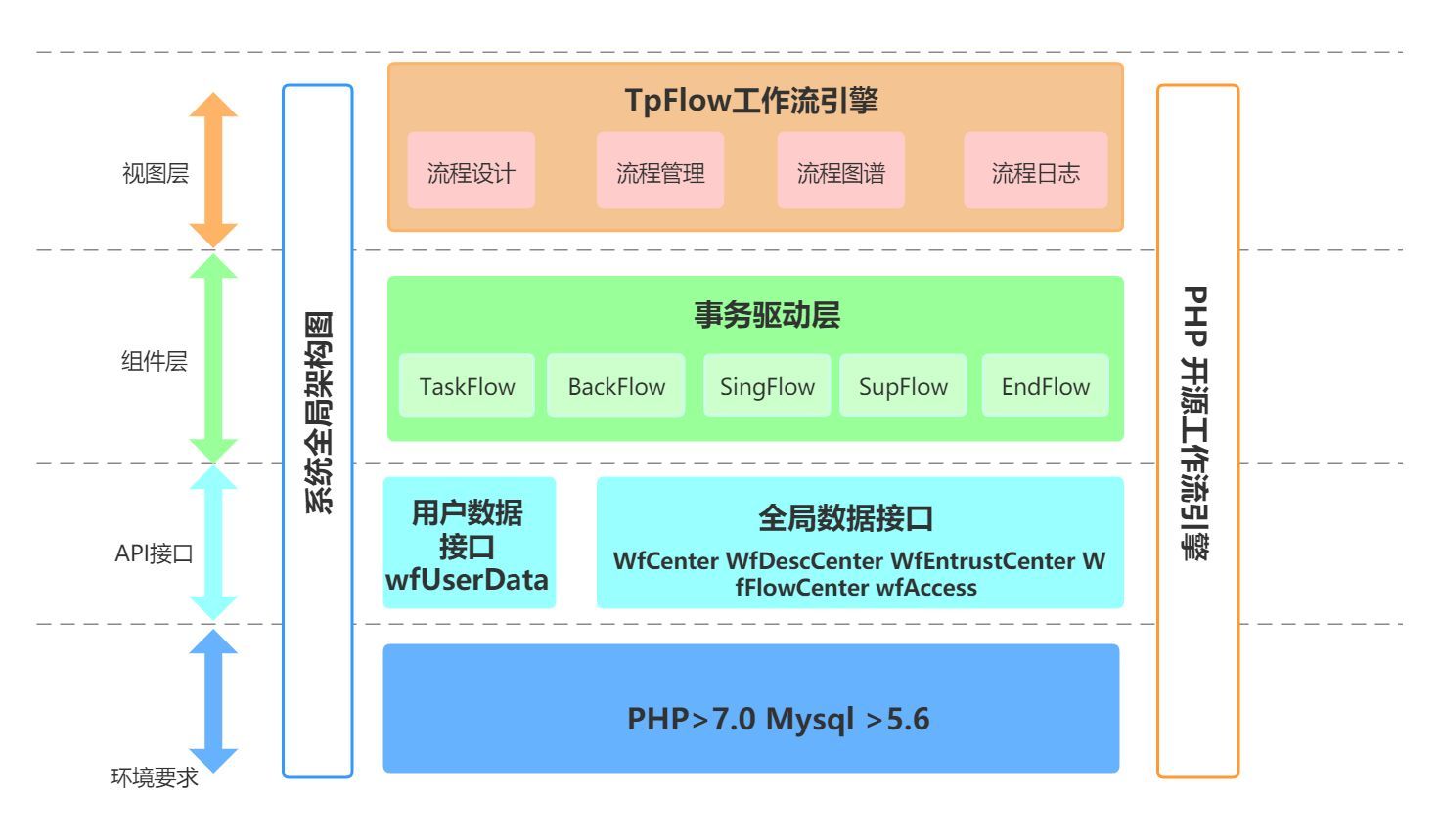 Tpflow V7.0.2 PHP 工作流引擎新版发布