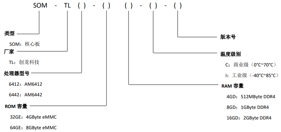 【无标题】TI AM64x工业核心板规格书（双核ARM Cortex-A53 + 单/四核Cortex-R5F + 单核Cortex-M4F，主频1GHz）