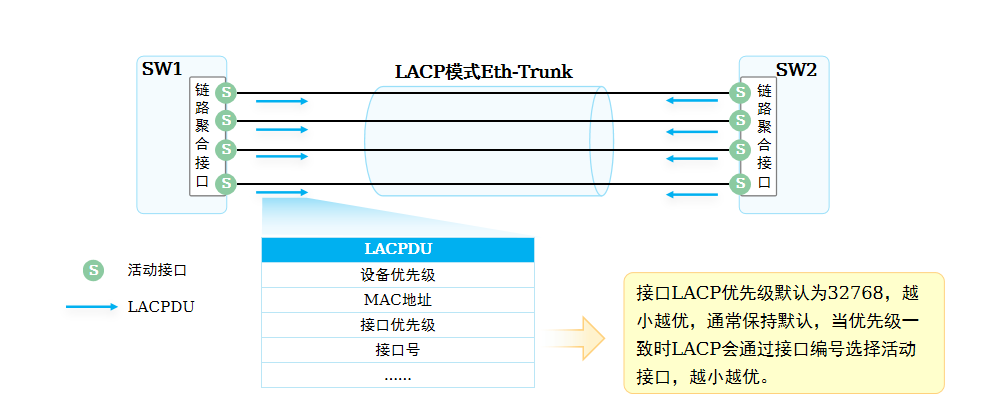 接口优先级