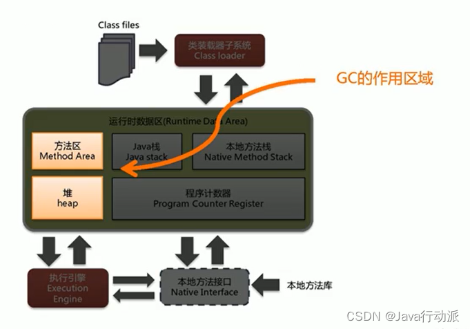 Java中垃圾回收（GC）基本概念