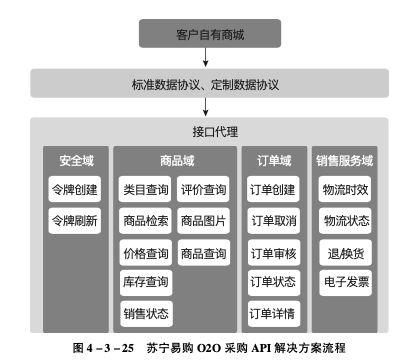 商品API接口优秀案例 │ 国家电网办公物资电商化采购项目API解决方案