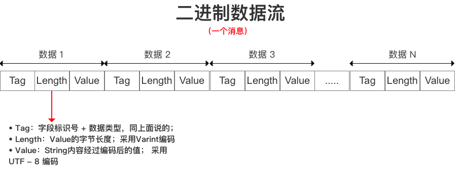 编码 & 存储方式