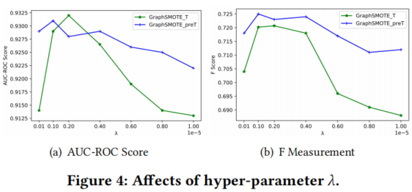 aab5eaa7bdbb2e340d082bd6a79e60cc - 论文解读(GraphSMOTE)《GraphSMOTE: Imbalanced Node Classification on Graphs with Graph Neural Networks》