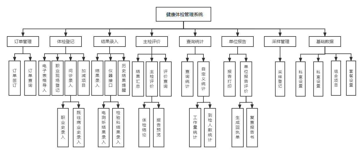 系统功能模块图