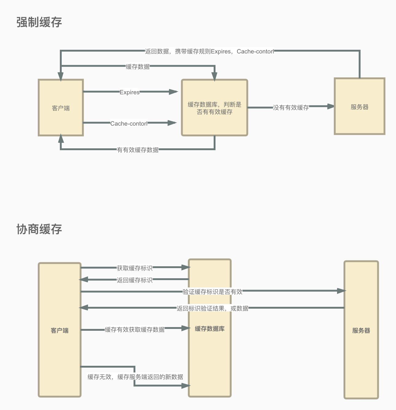 Client cache and server cache processing - Programmer Sought