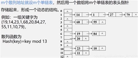 【数据结构和算法】散列表的查找算法（开放地址法，链地址法）-阿里云开发者社区