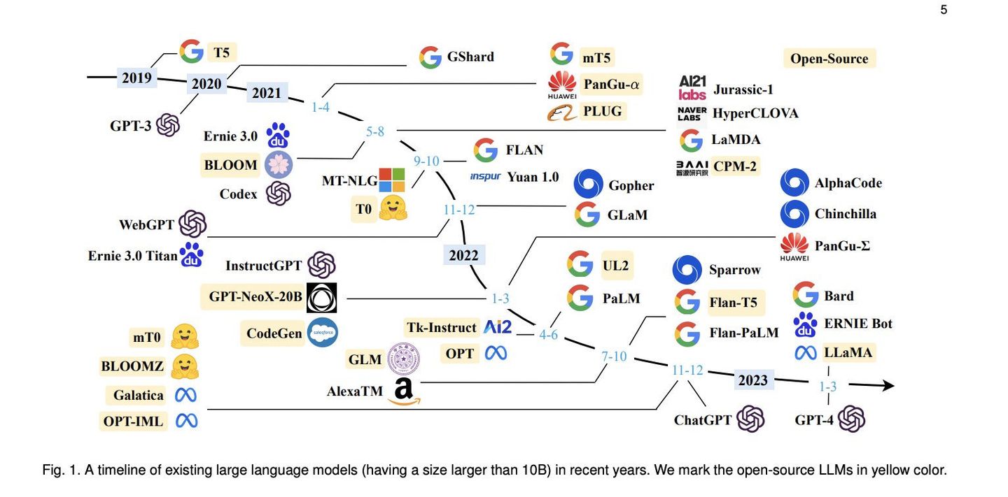 The Evolution of Large Language Models